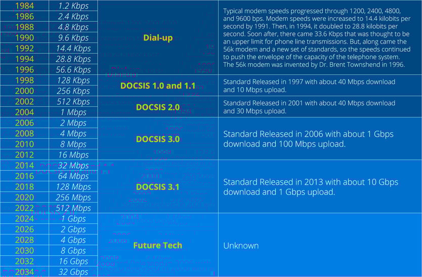 Internet-Speed-History-Table-2034