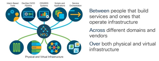 Cisco NSO Network Bridge